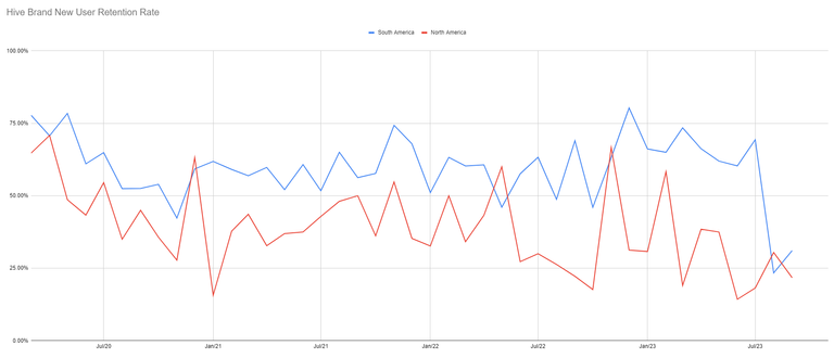 Brand New User Retention Americas.PNG