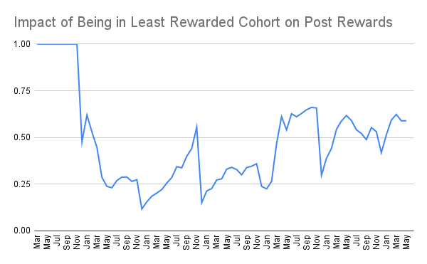 Impact of Being in Least Rewarded Cohort on Post Rewards.png