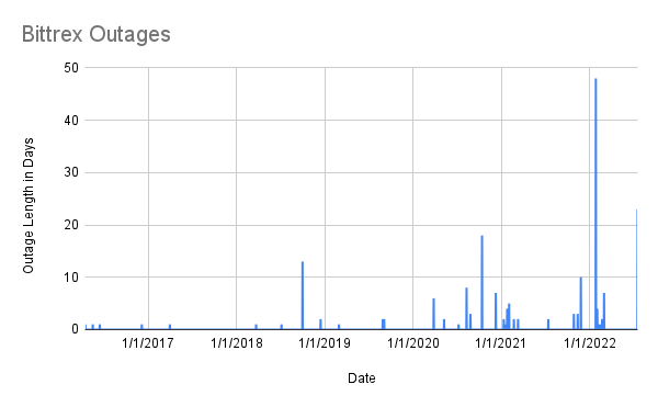 Bittrex Outages.png