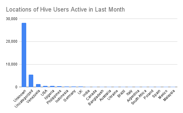 Locations of Hive Users Active in Last Month unknowns.png