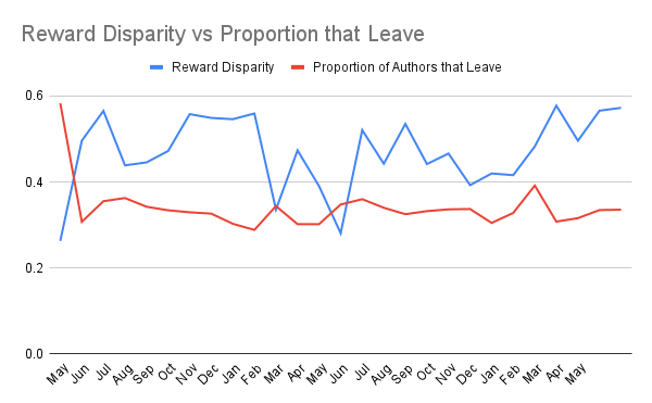 Reward Disparity vs Proportion that Leave.png