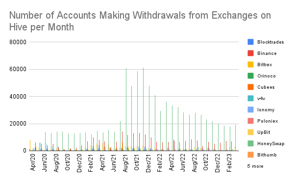 Number of Accounts Making Withdrawals from Exchanges on Hive per Month.png