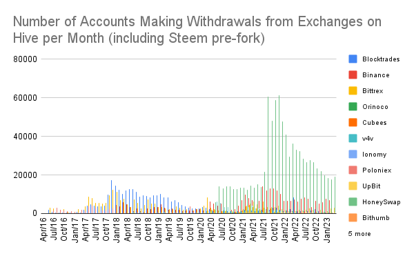 Number of Accounts Making Withdrawals from Exchanges on Hive per Month (including Steem pre-fork).png