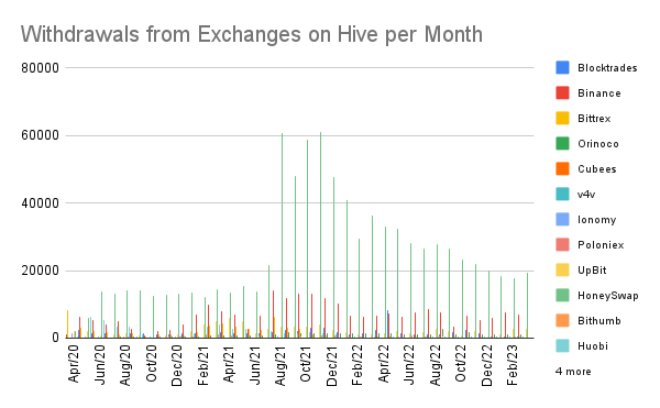 Withdrawals from Exchanges on Hive per Month.png