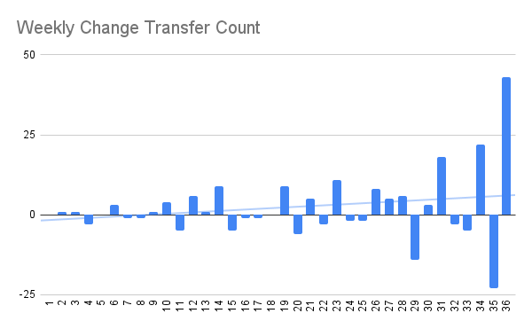 Weekly Change Transfer Count.png