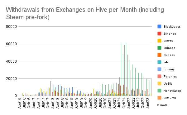 Withdrawals from Exchanges on Hive per Month (including Steem pre-fork).png
