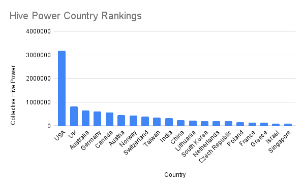 Hive Power Country Rankings.png