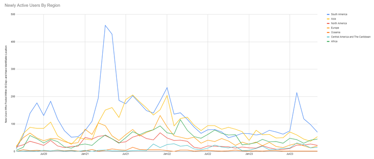 Newly Active Users By Region.PNG