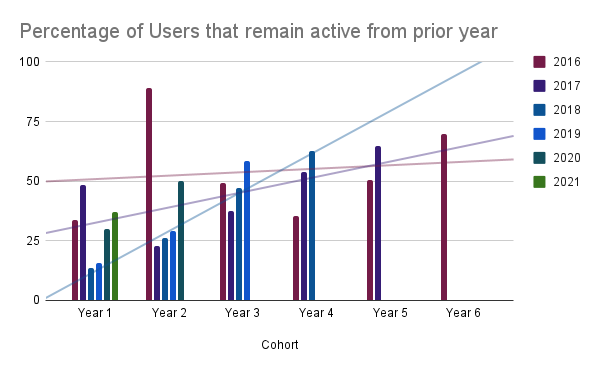 Percentage of Users that remain active from prior year.png