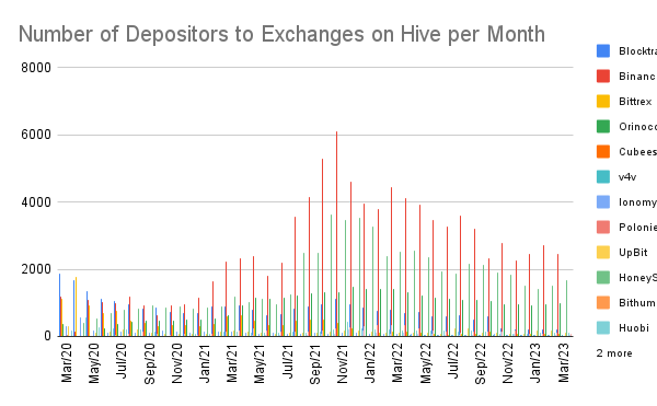 Number of Depositors to Exchanges on Hive per Month.png