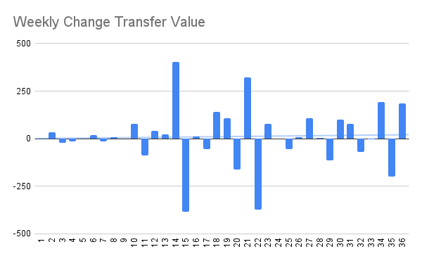 Weekly Change Transfer Value.png