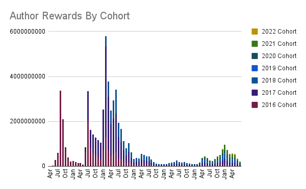 Author Rewards By Cohort.png