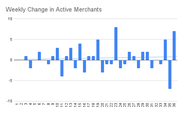 Weekly Change in Active Merchants.png