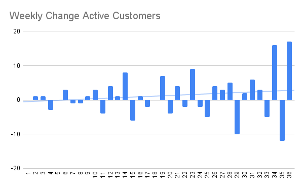 Weekly Change Active Customers.png