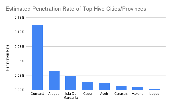 Estimated Penetration Rate of Top Hive Cities_Provinces.png