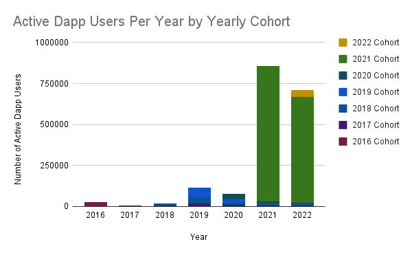 Active Dapp Users Per Year by Yearly Cohort.png
