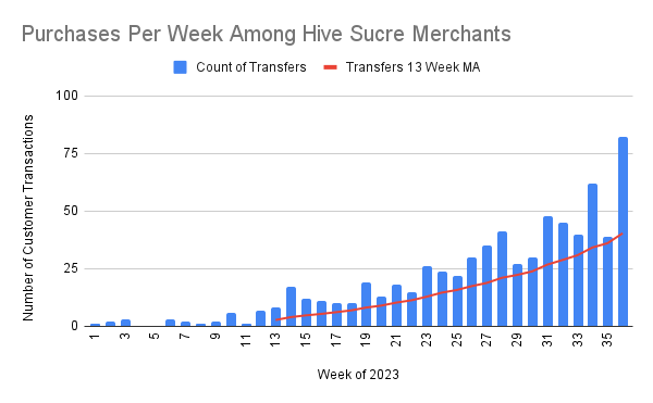Purchases Per Week Among Hive Sucre Merchants.png