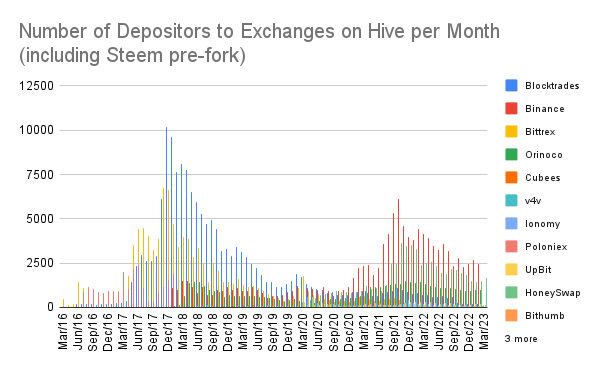 Number of Depositors to Exchanges on Hive per Month (including Steem pre-fork).png