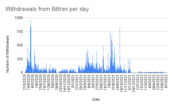 Withdrawals from Bittrex per day (1).png