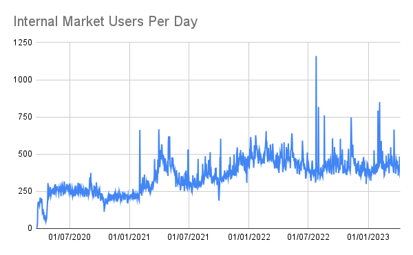 Internal Market Users Per Day.png