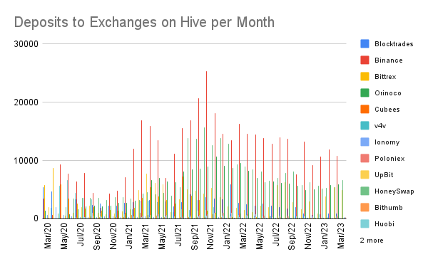 Deposits to Exchanges on Hive per Month.png