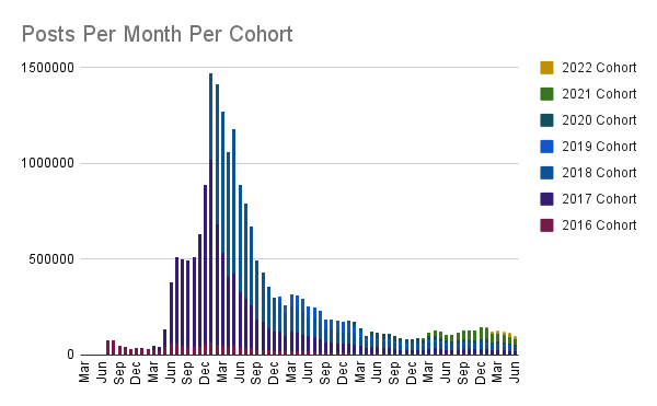 Posts Per Month Per Cohort.png