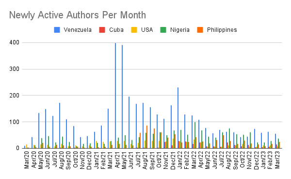 Newly Active Authors Per Month.png