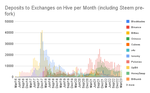 Deposits to Exchanges on Hive per Month (including Steem pre-fork).png