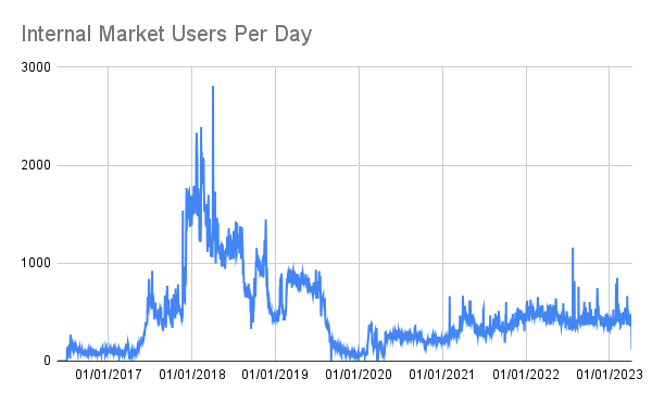 Internal Market Users Per Day (1).png
