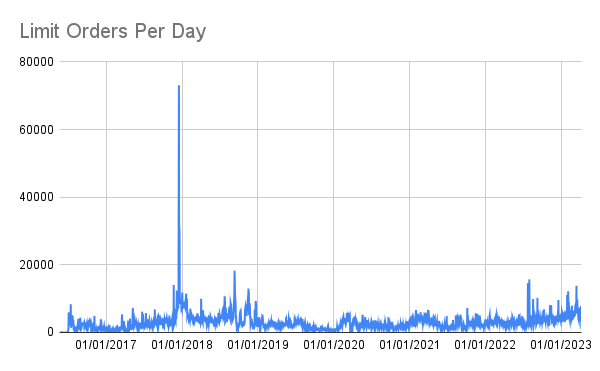 Limit Orders Per Day (1).png