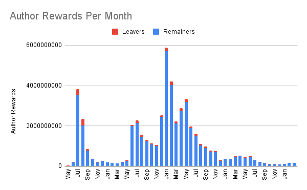 Author Rewards Per Month (2).png