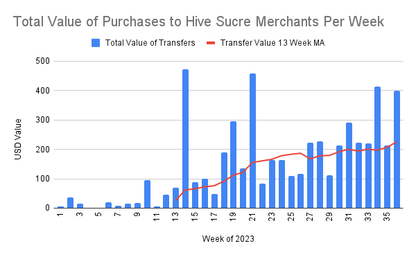 Total Value of Purchases to Hive Sucre Merchants Per Week.png