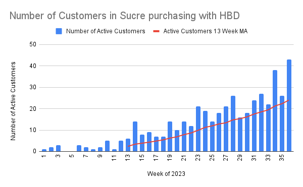 Number of Customers in Sucre purchasing with HBD.png