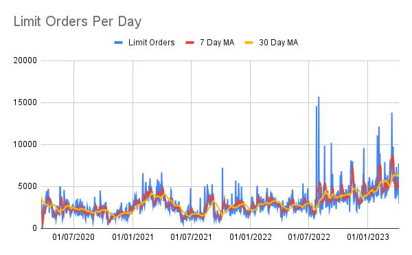 Limit Orders Per Day.png