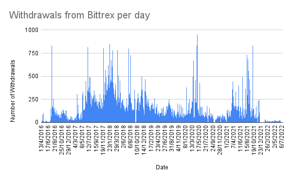Withdrawals from Bittrex per day.png