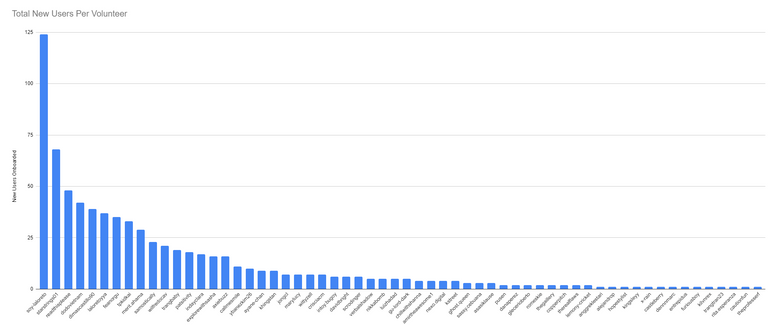 Total New Users Per Volunteer.PNG