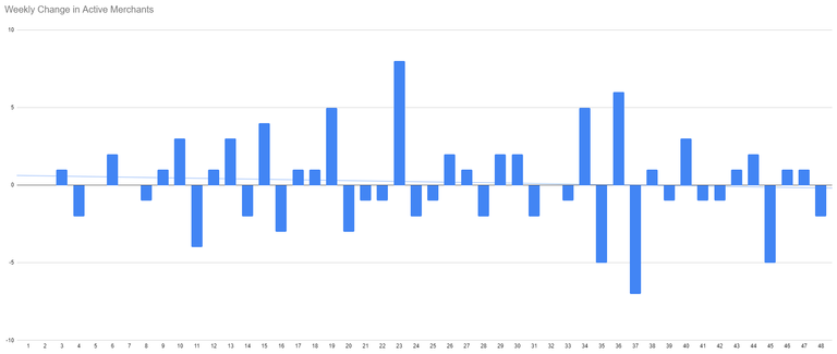 Weekly change merchants.PNG