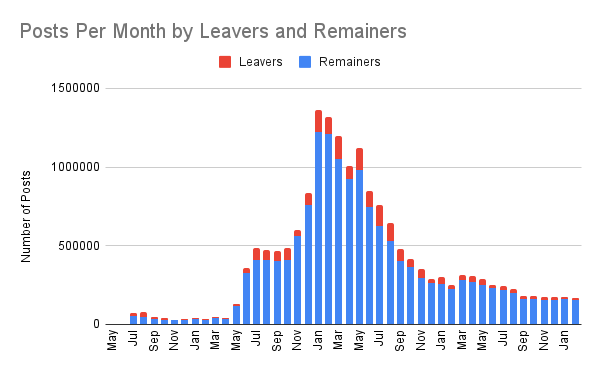 Posts Per Month by Leavers and Remainers (1).png