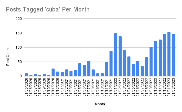 Posts Tagged 'cuba' Per Month.png