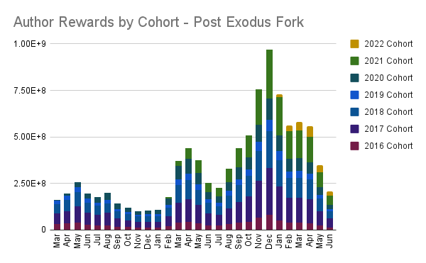 Author Rewards by Cohort - Post Exodus Fork.png