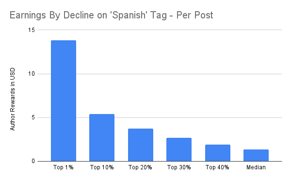 Earnings By Decline on 'Spanish' Tag - Per Post.png