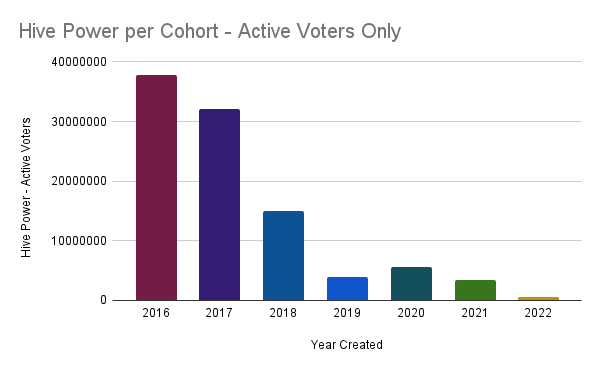 Hive Power per Cohort - Active Voters Only (1).png