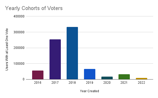 Yearly Cohorts of Voters.png