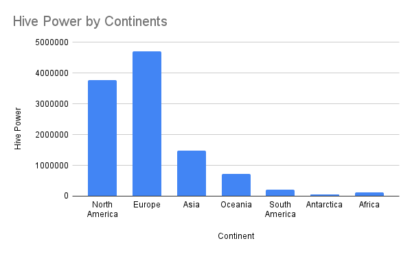 Hive Power by Continents.png