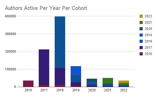 Authors Active Per Year Per Cohort.png