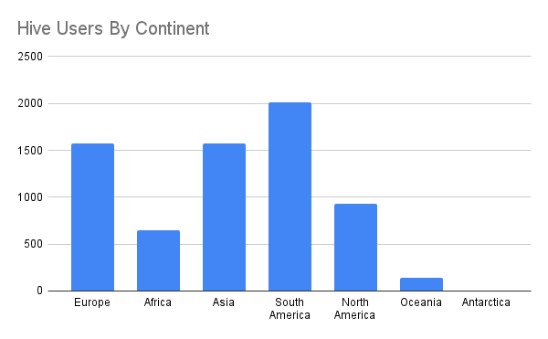 Hive Users By Continent.png