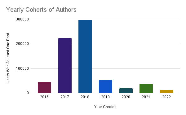 Yearly Cohorts of Authors.png