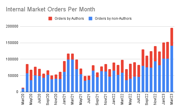 Internal Market Orders Per Month.png