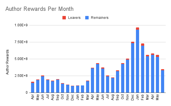 Author Rewards Per Month (1).png