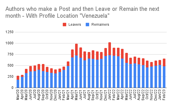 Authors who make a Post and then Leave or Remain the next month - With Profile Location _Venezuela_.png